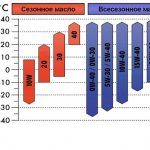 Вязкость моторных масел по SAE