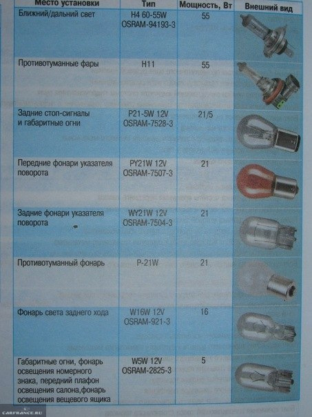 Тип ламп на Шевроле Круз